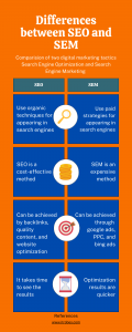 Difference between SEO and SEM This infographic from iTrobes explains the difference between Search 