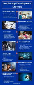 Mobile App Development Lifecycle From idea to execution, the journey of Mobile App Development invol