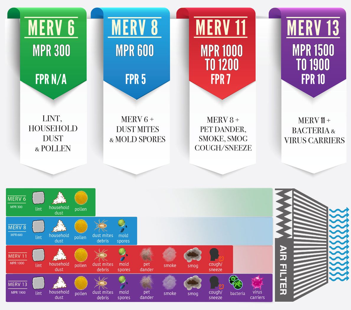 Fpr Vs Merv Chart